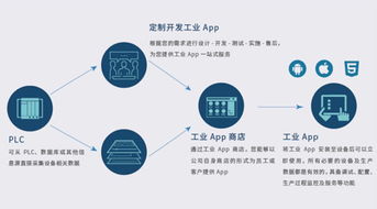 宜科工业APP 构建全栈式工业互联网数据服务新生态