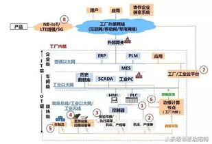 360度剖析工业互联网 一张干货框图教你看透数据服务的核心架构与价值