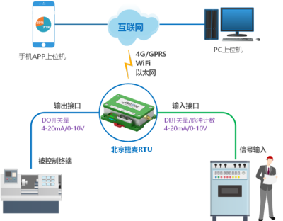 4G技术赋能工业互联网 数据服务的新时代
